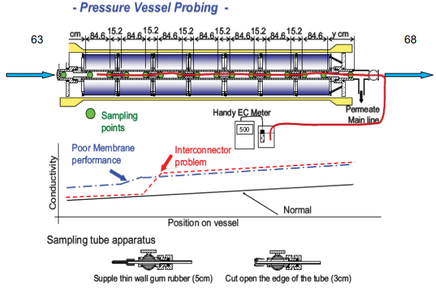 常用的反滲透膜系統發生故障時用到的檢測方法有哪些 常用的反滲透膜系統發生故障時用到的檢測方法有哪些